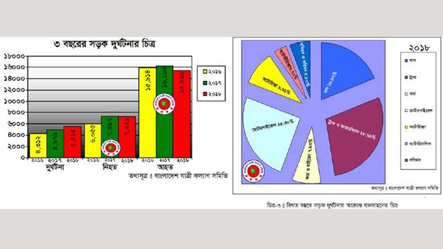 গেল এক বছরে ৫,৫১৪ সড়ক দুর্ঘটনা, নিহত ৭,২২১